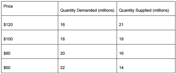 Price Ceilings Lines And Search Costs Practice Questions